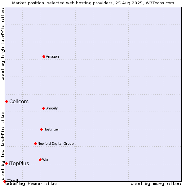 Market position of Cellcom vs. iTopPlus vs. Tcell
