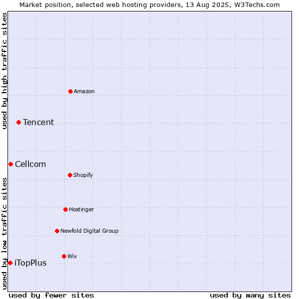 Market position of Tencent vs. Cellcom vs. iTopPlus
