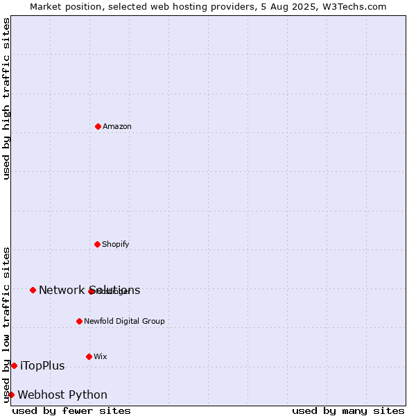 Market position of Network Solutions vs. iTopPlus vs. Webhost Python