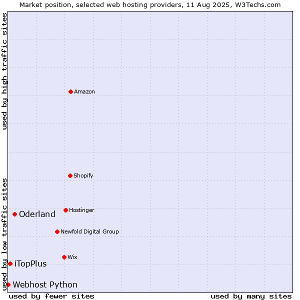 Market position of Oderland vs. iTopPlus vs. Webhost Python