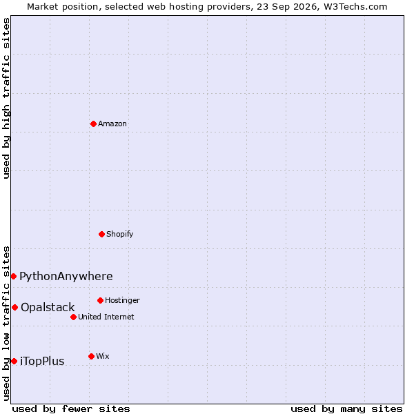 Market position of Opalstack vs. iTopPlus vs. PythonAnywhere