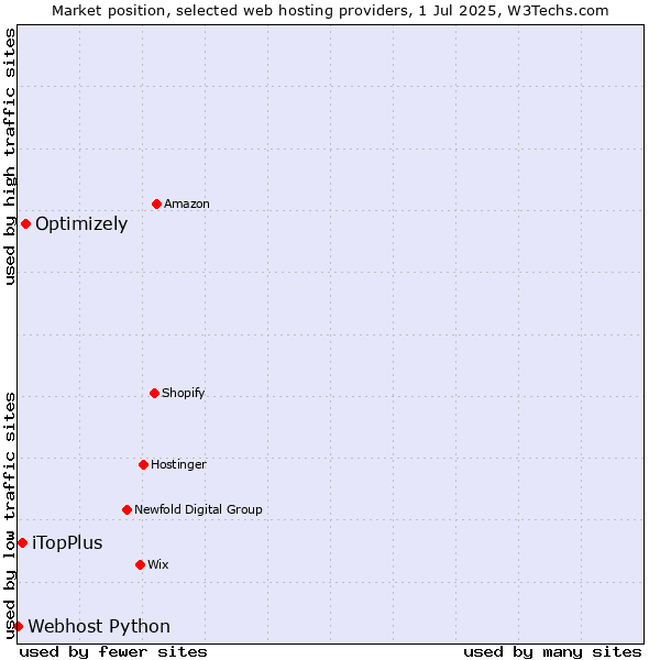 Market position of Optimizely vs. iTopPlus vs. Webhost Python