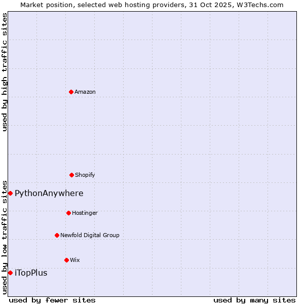 Market position of iTopPlus vs. PythonAnywhere