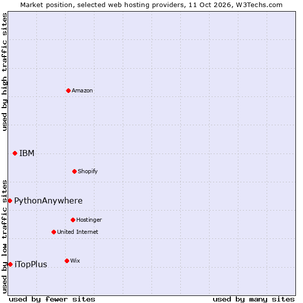 Market position of IBM vs. iTopPlus vs. PythonAnywhere