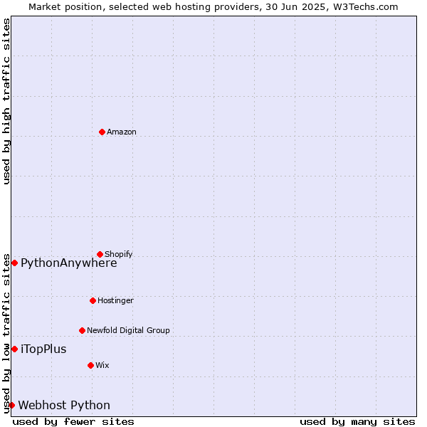Market position of iTopPlus vs. PythonAnywhere vs. Webhost Python