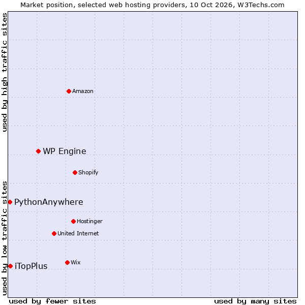 Market position of WP Engine vs. iTopPlus vs. PythonAnywhere
