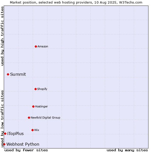 Market position of Summit vs. iTopPlus vs. Webhost Python