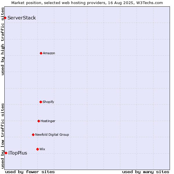 Market position of iTopPlus vs. ServerStack