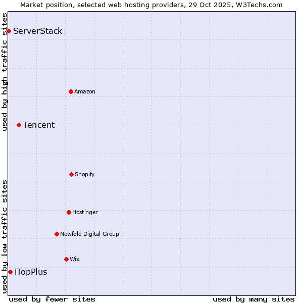 Market position of Tencent vs. iTopPlus vs. ServerStack