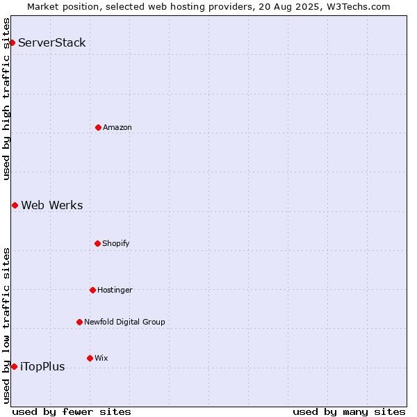 Market position of Web Werks vs. iTopPlus vs. ServerStack