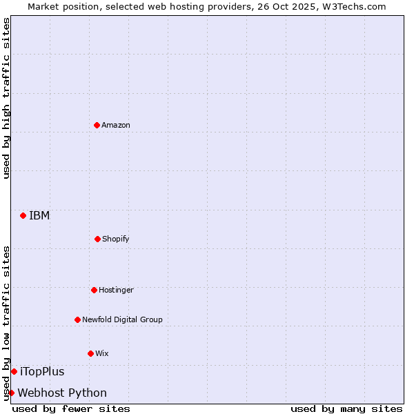 Market position of IBM vs. iTopPlus vs. Webhost Python