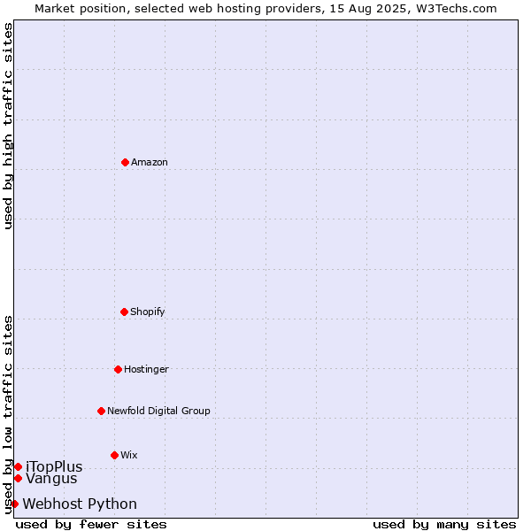 Market position of iTopPlus vs. Vangus vs. Webhost Python