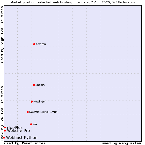 Market position of iTopPlus vs. Website Pro vs. Webhost Python