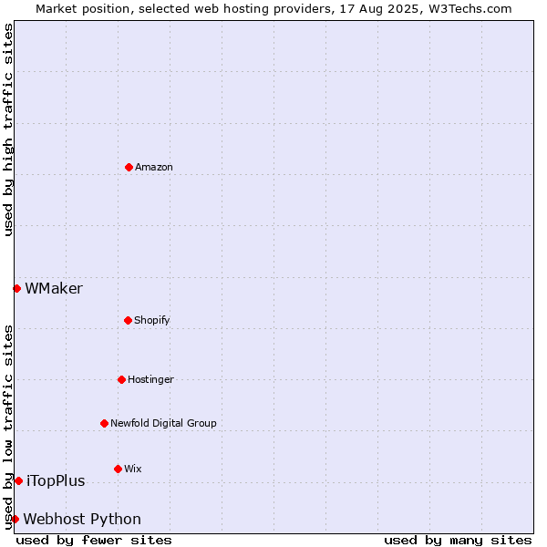 Market position of iTopPlus vs. WMaker vs. Webhost Python