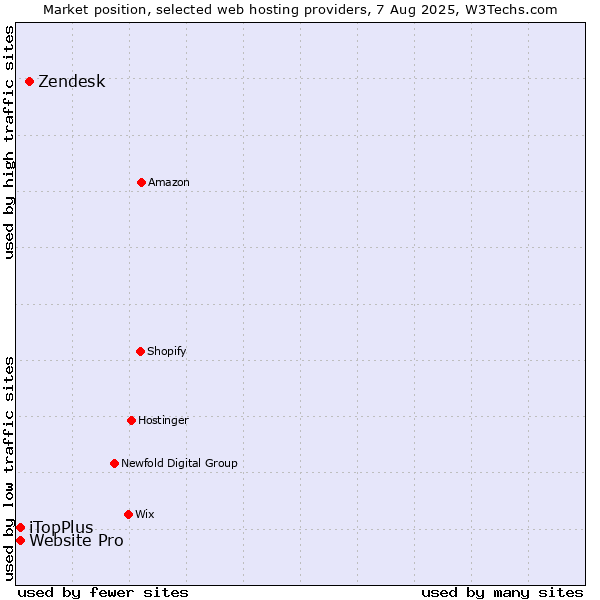 Market position of Zendesk vs. iTopPlus vs. Website Pro