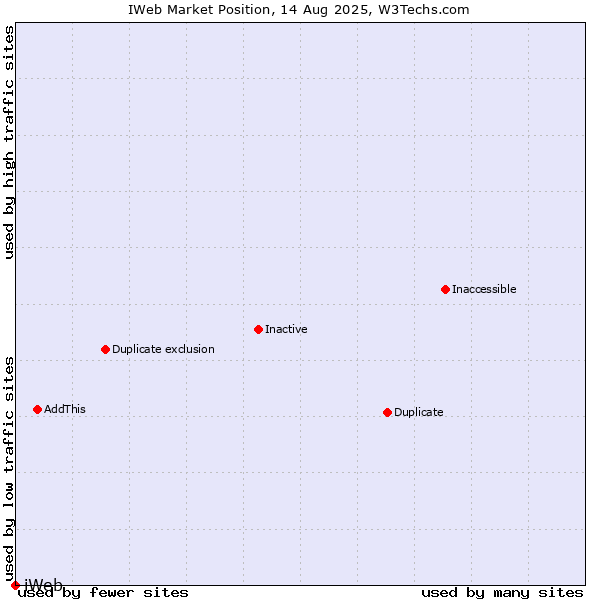 Market position of iWeb