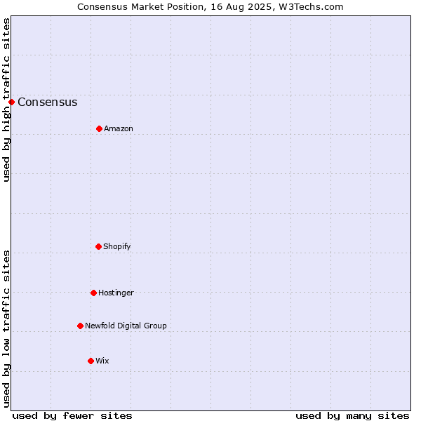 Market position of Consensus