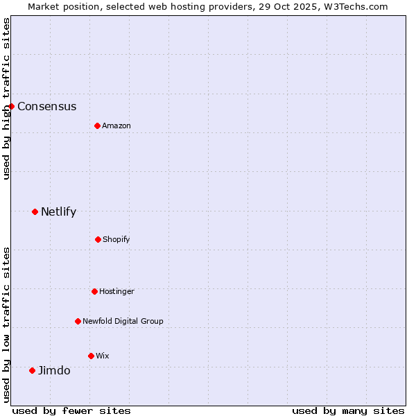 Market position of Netlify vs. Jimdo vs. Consensus