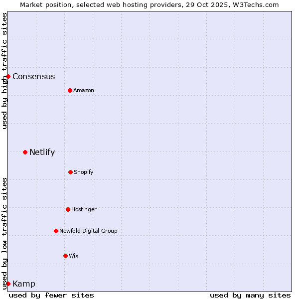 Market position of Netlify vs. Kamp vs. Consensus