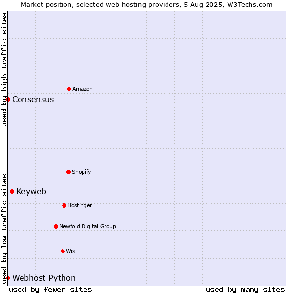 Market position of Keyweb vs. Webhost Python vs. Consensus