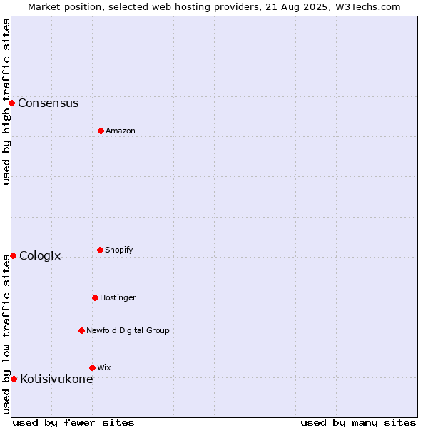 Market position of Kotisivukone vs. Cologix vs. Consensus