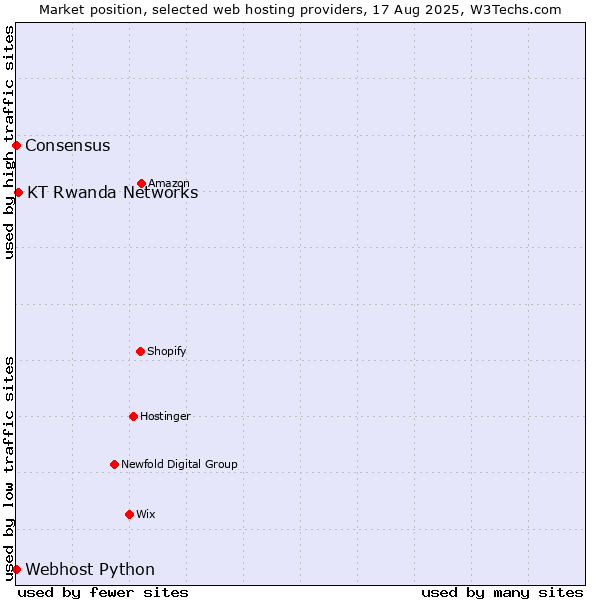 Market position of KT Rwanda Networks vs. Webhost Python vs. Consensus