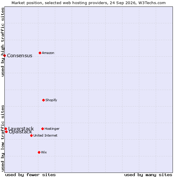 Market position of Opalstack vs. Layerstack vs. Consensus