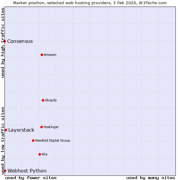 Market position of Layerstack vs. Webhost Python vs. Consensus
