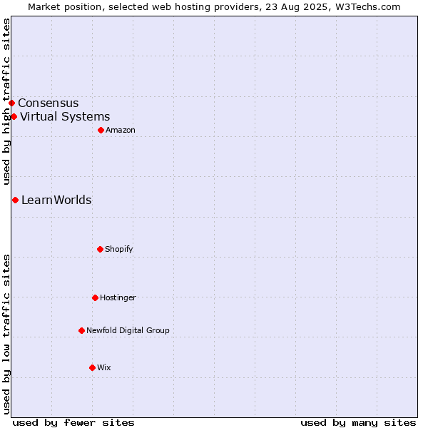 Market position of LearnWorlds vs. Virtual Systems vs. Consensus