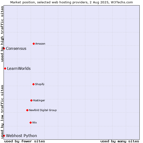 Market position of LearnWorlds vs. Webhost Python vs. Consensus