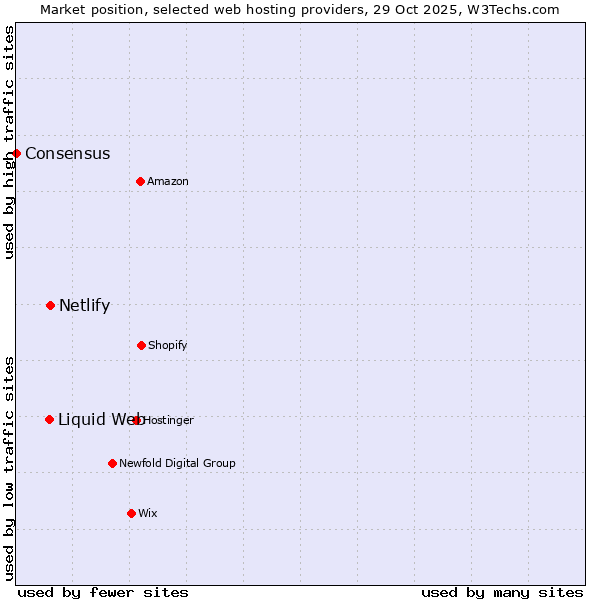 Market position of Netlify vs. Liquid Web vs. Consensus