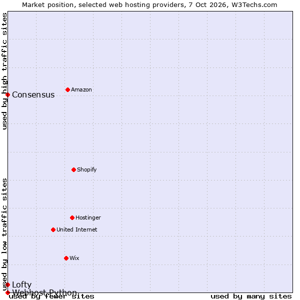Market position of Consensus vs. Lofty vs. Webhost Python