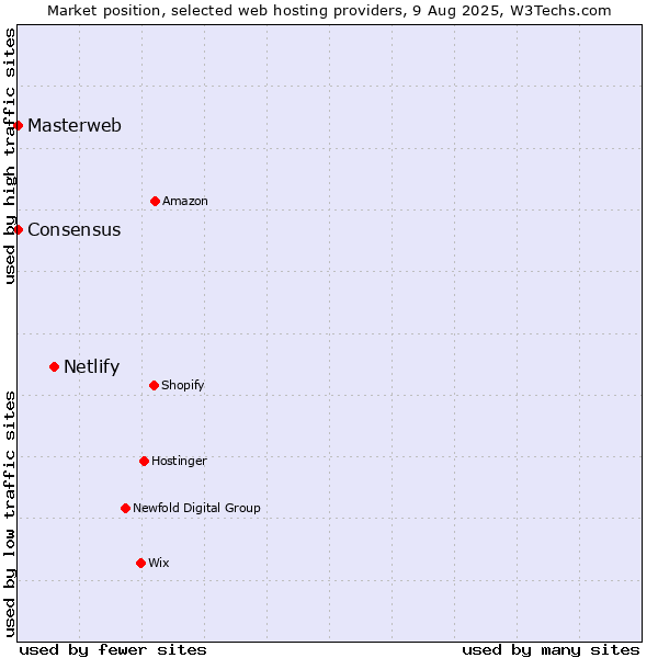 Market position of Netlify vs. Masterweb vs. Consensus