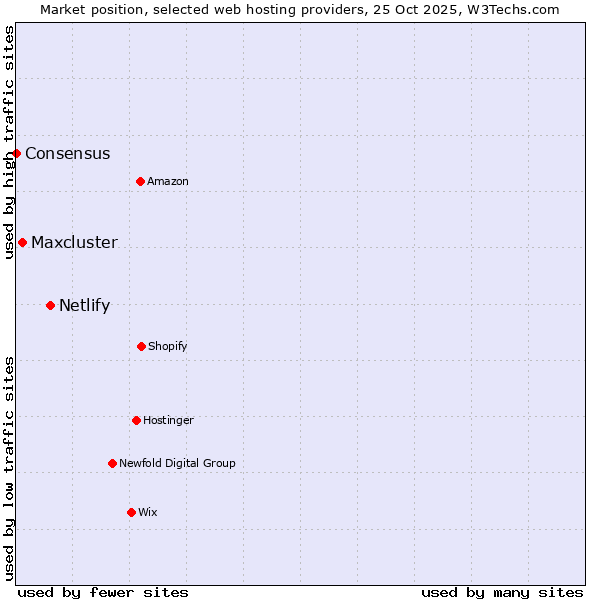 Market position of Netlify vs. Maxcluster vs. Consensus