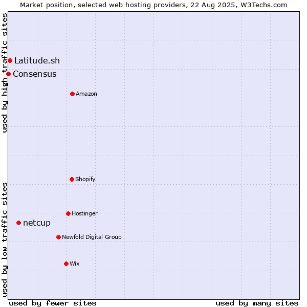 Market position of netcup vs. Latitude.sh vs. Consensus