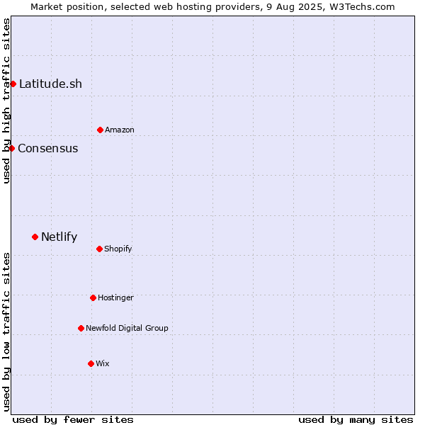 Market position of Netlify vs. Latitude.sh vs. Consensus