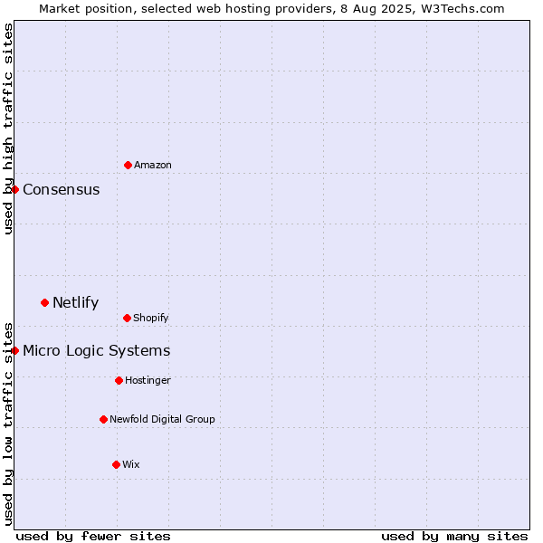 Market position of Netlify vs. Micro Logic Systems vs. Consensus