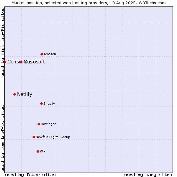 Market position of Microsoft vs. Netlify vs. Consensus