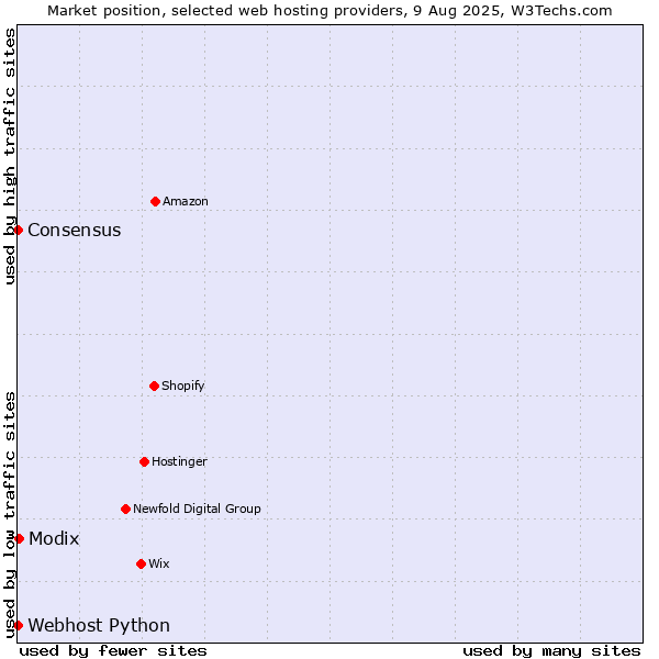 Market position of Modix vs. Webhost Python vs. Consensus