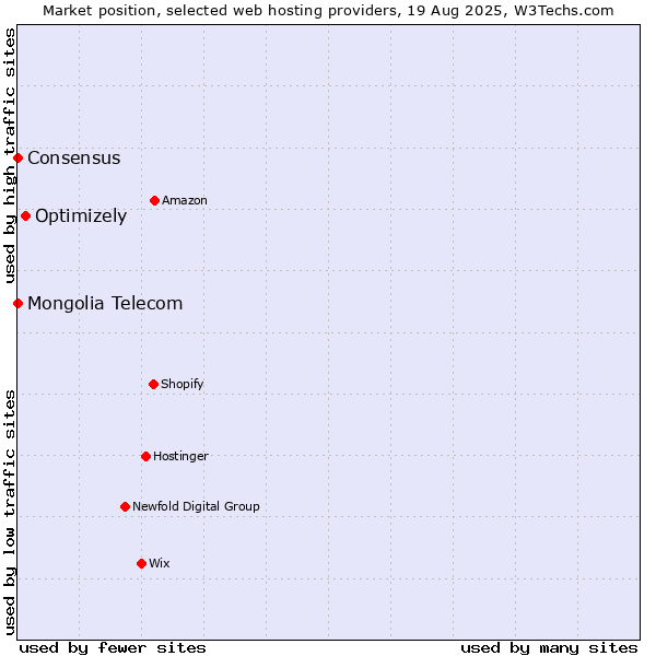 Market position of Optimizely vs. Mongolia Telecom vs. Consensus