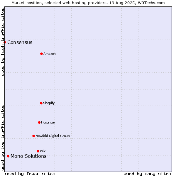 Market position of Mono Solutions vs. Consensus