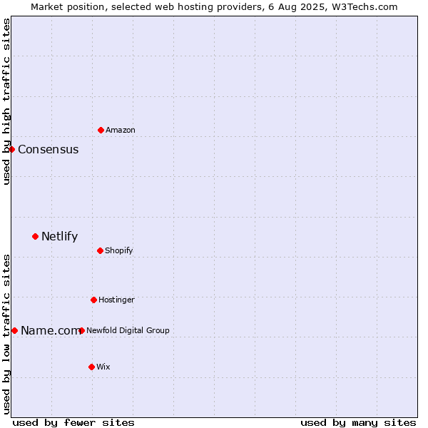 Market position of Netlify vs. Name.com vs. Consensus