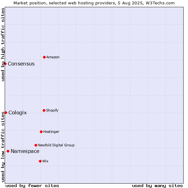 Market position of Namespace vs. Cologix vs. Consensus