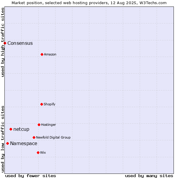 Market position of netcup vs. Namespace vs. Consensus