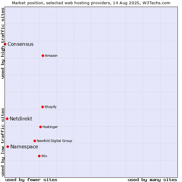 Market position of Namespace vs. Netdirekt vs. Consensus