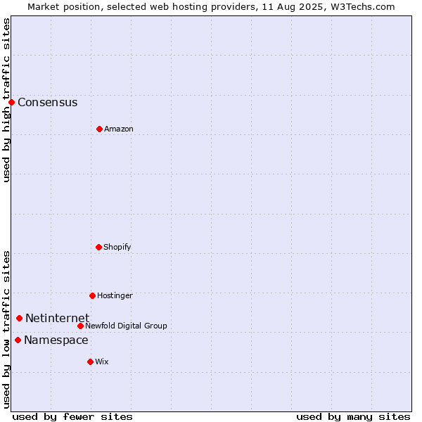 Market position of Netinternet vs. Namespace vs. Consensus