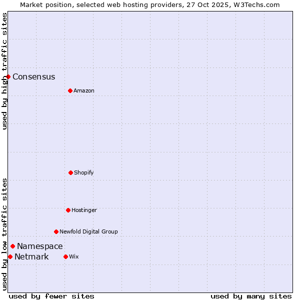 Market position of Namespace vs. Netmark vs. Consensus