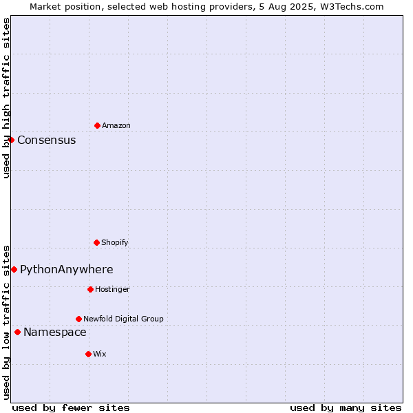 Market position of Namespace vs. PythonAnywhere vs. Consensus