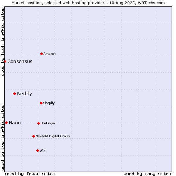 Market position of Netlify vs. Nano vs. Consensus