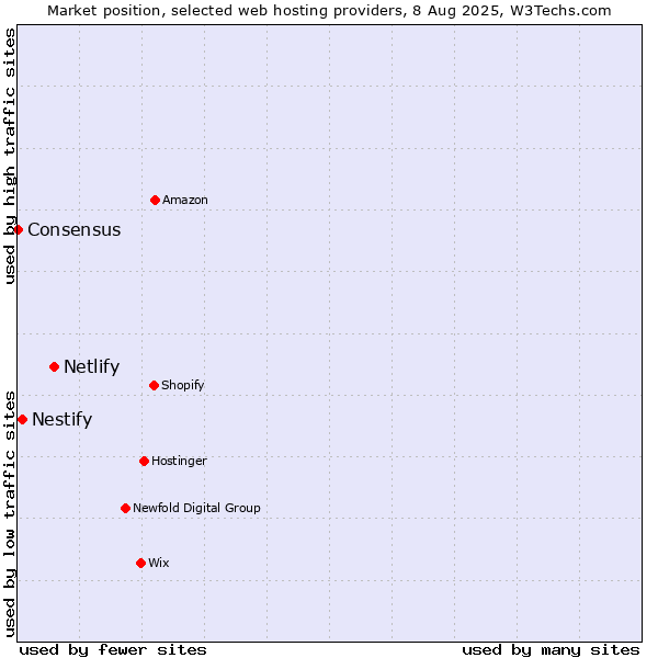 Market position of Netlify vs. Nestify vs. Consensus